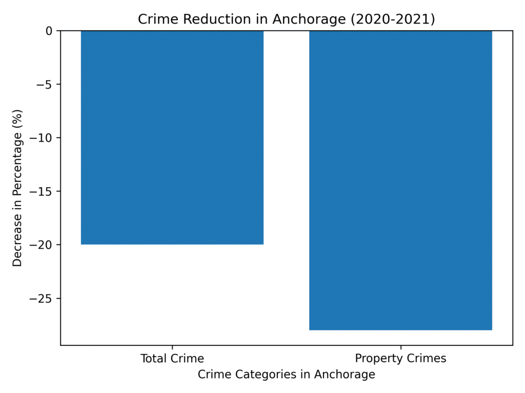 Crime-Reduction-in-Anchorage-2020-2021